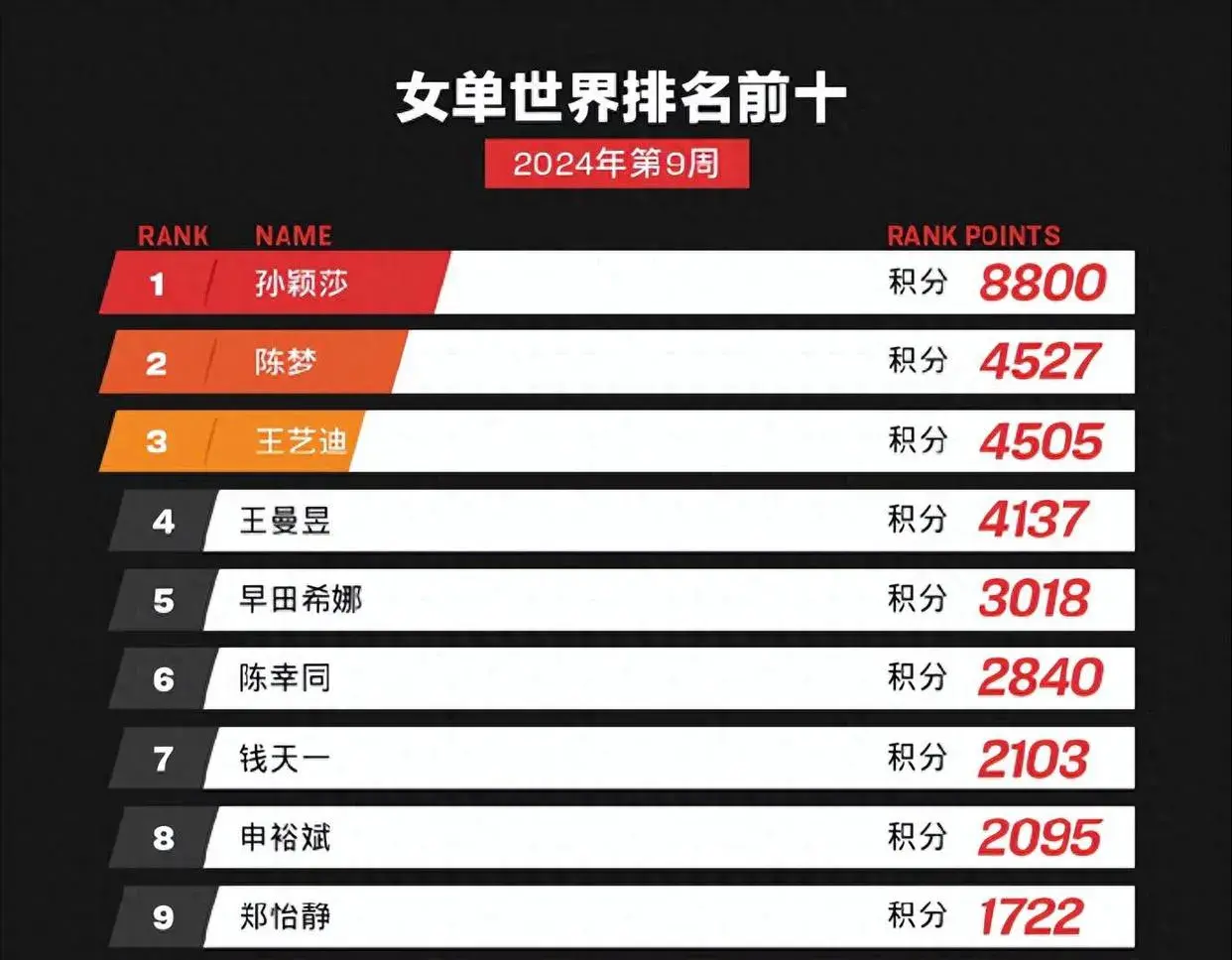 陳夢(mèng)重回世界第二