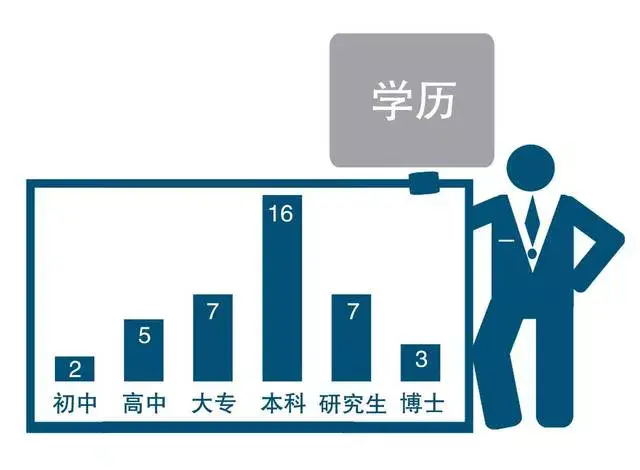 建議消除簡(jiǎn)歷第一學(xué)歷概念