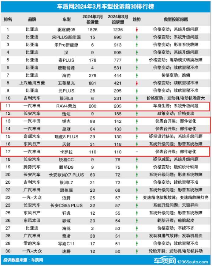 3月車型投訴榜:豐田RAV4、卡羅拉在內,一汽豐田4款車上榜