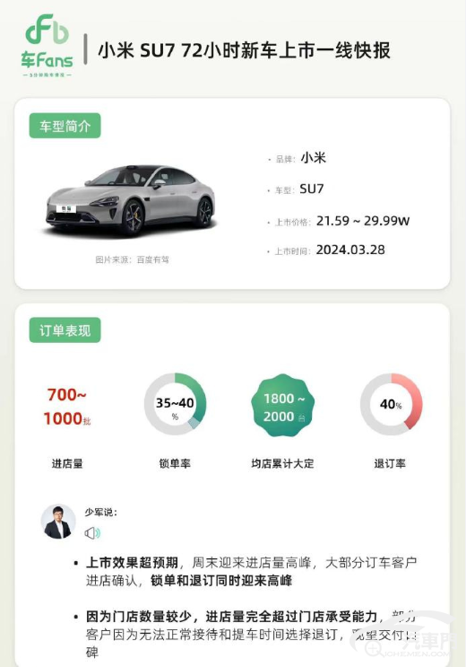 大定9萬(wàn)輛退定40% 小米SU7是喜是憂? 5
