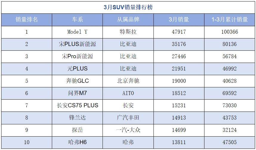 3月車型銷量榜更新,騰勢(shì)D9超越別克GL8,秦PLUS穩(wěn)居第一