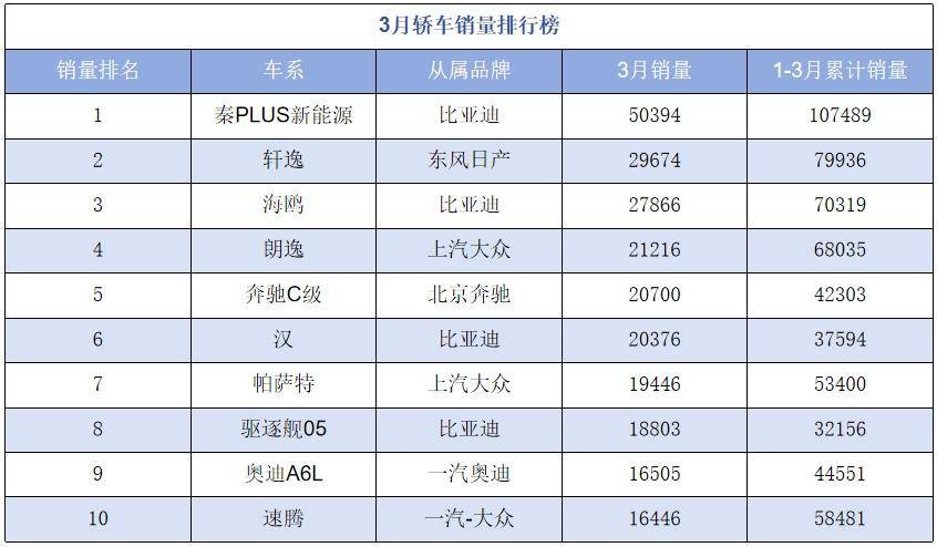 3月車型銷量榜更新,騰勢(shì)D9超越別克GL8,秦PLUS穩(wěn)居第一