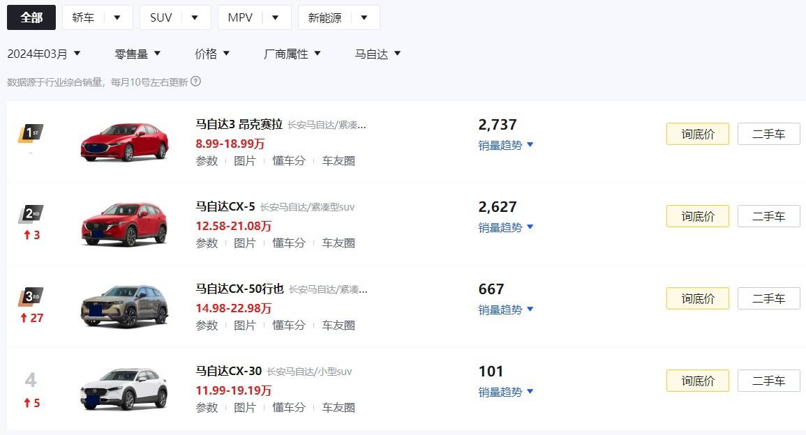受銷量影響,馬自達(dá)再推最高2.3萬(wàn)元綜合優(yōu)惠,這叫有誠(chéng)意?
