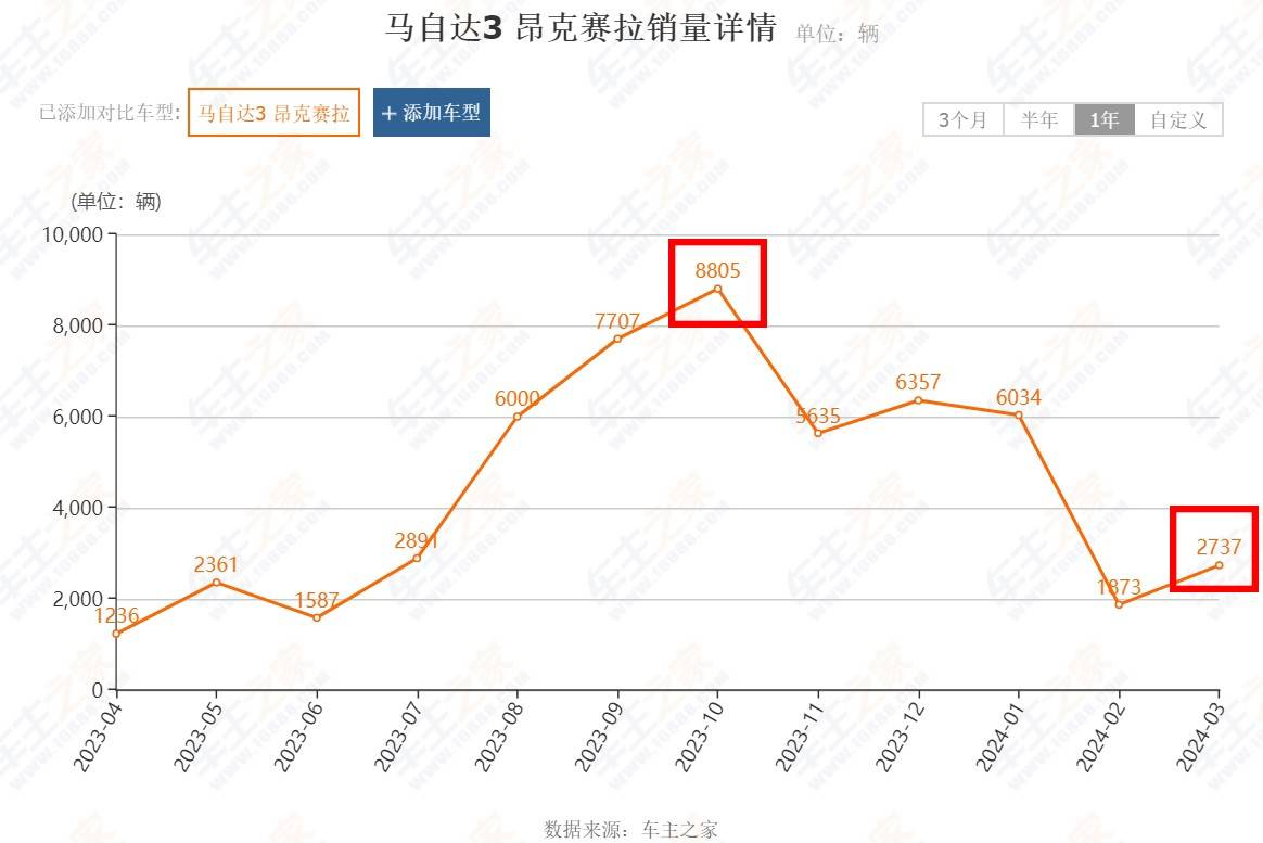 受銷量影響,馬自達(dá)再推最高2.3萬(wàn)元綜合優(yōu)惠,這叫有誠(chéng)意?