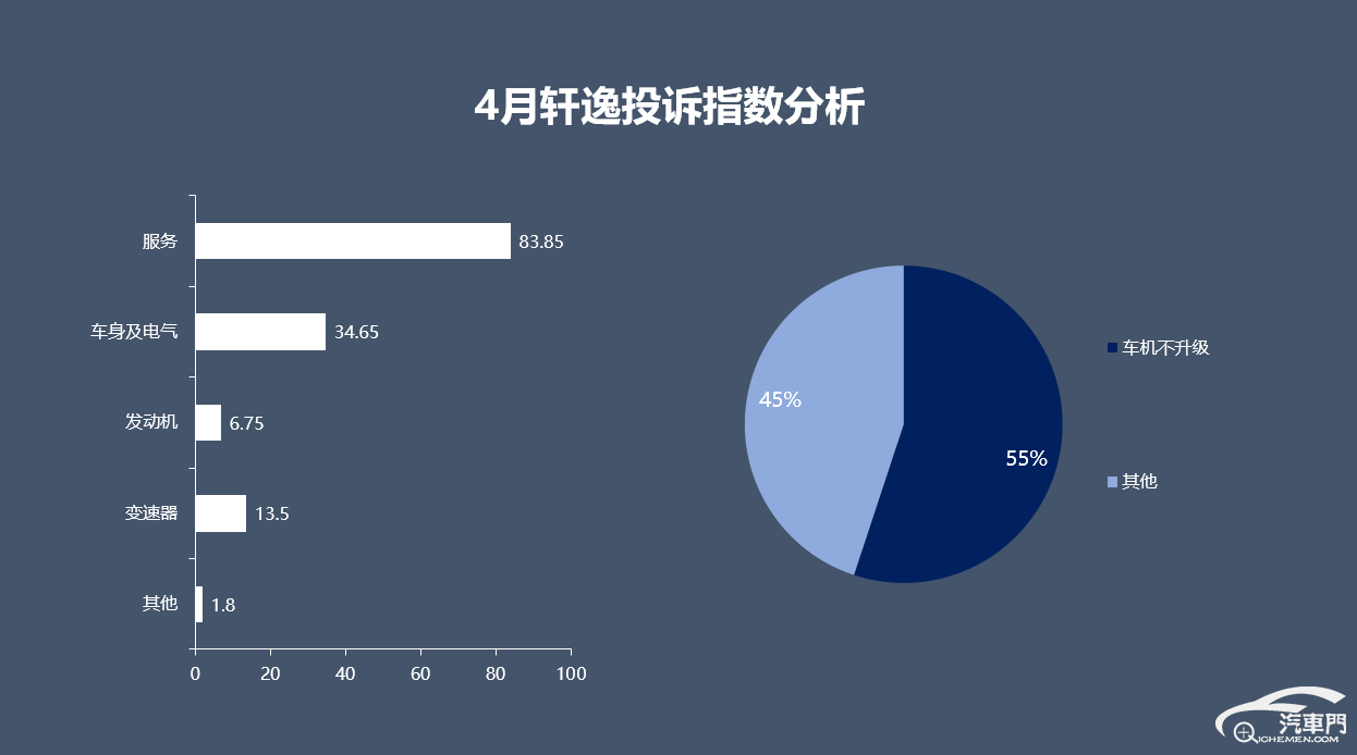 2024年4月集中投訴盤點:軒逸車機不升級又成槽點 2