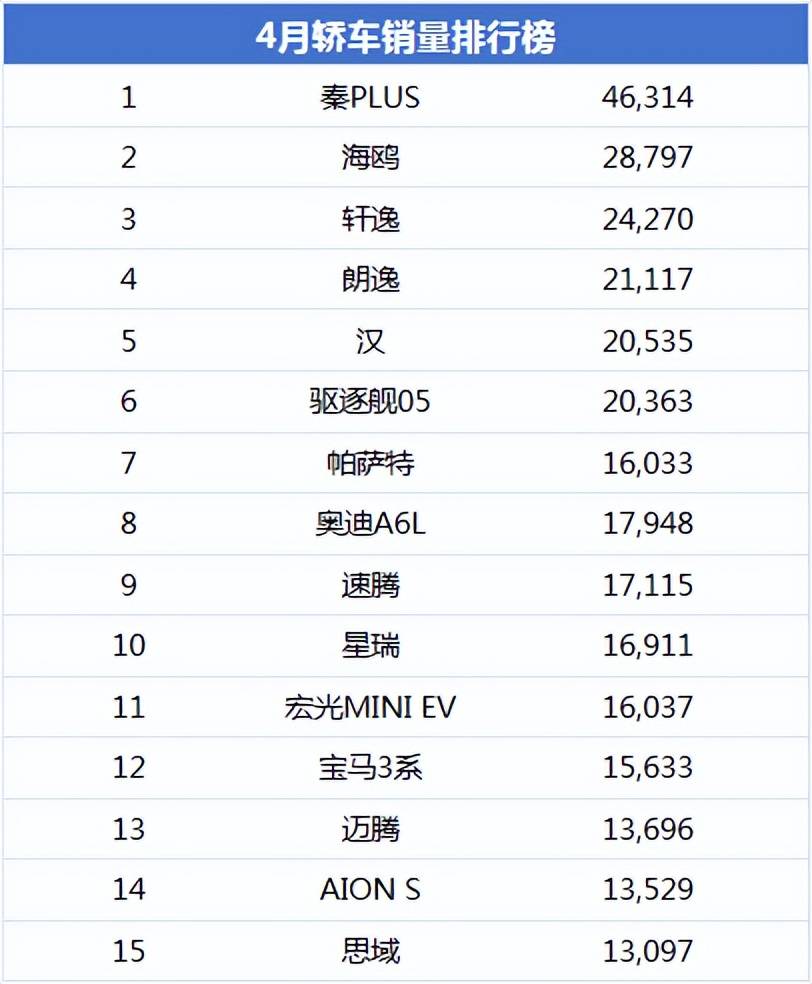 4月轎車銷量:燃油車反撲,比亞迪仍是最大贏家
