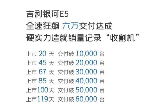 銀河E5上市119天交付6萬輛，吉利新能源駛?cè)肟燔嚨溃?有駕