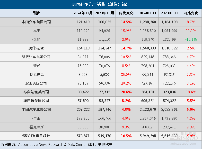 美國11月車市:新車銷量同比增長12%,混合動力車型銷量強勁 美國11月車市:新車銷量同比增長12%,混合動力車型銷量強勁