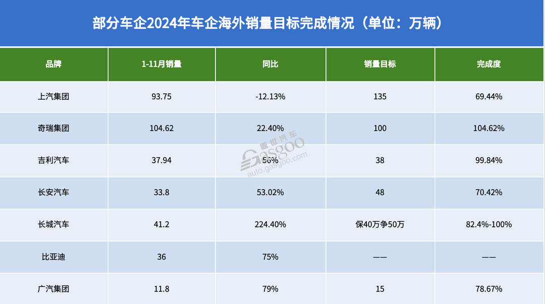 截至11月，近20家車企&ldquo;KPI&rdquo;如何了？