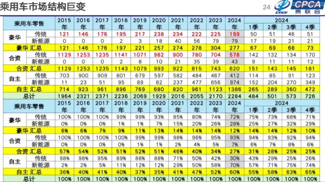 崔東樹:2025年國內零售增速2%,增換購人群成消費主體