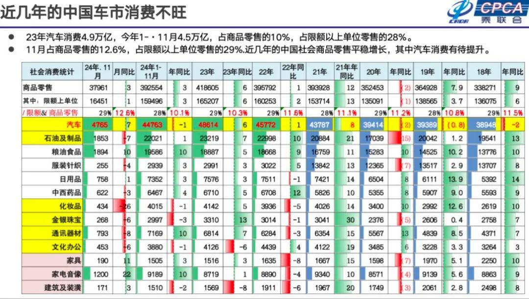 崔東樹:2025年國內零售增速2%,增換購人群成消費主體