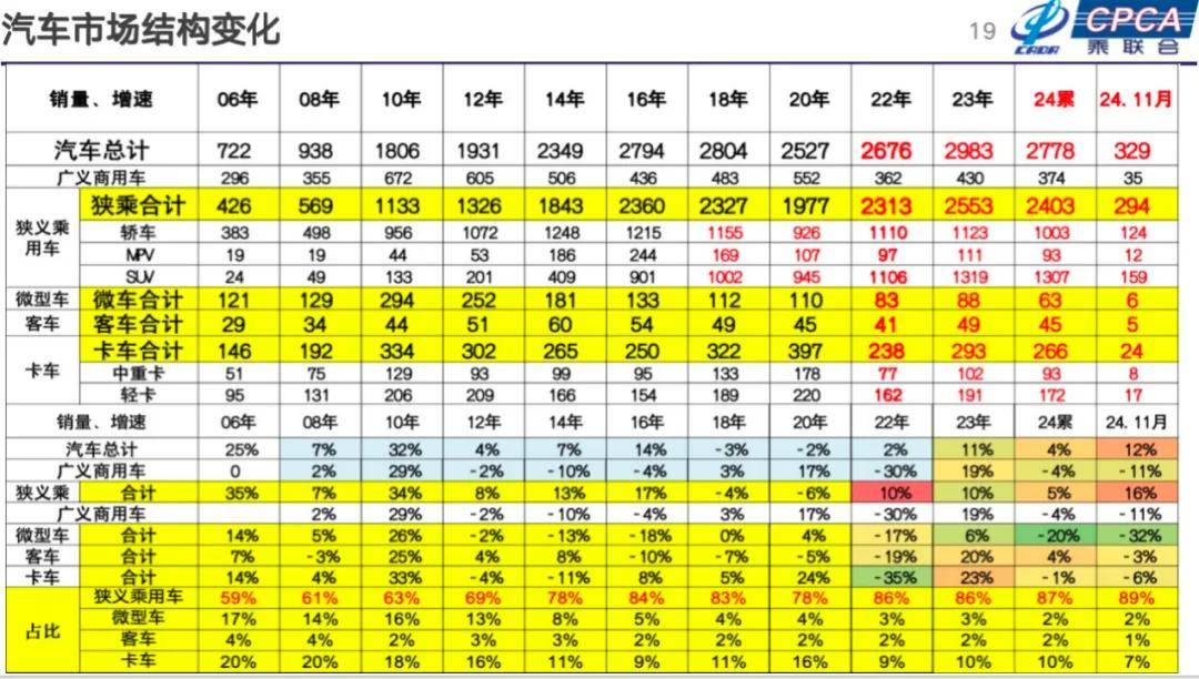 崔東樹:2025年國內零售增速2%,增換購人群成消費主體