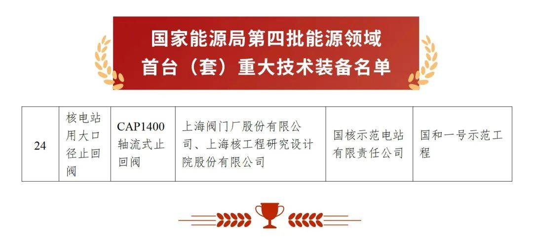 上閥股份核一級(jí)軸流式止回閥入選國家能源局第四批能源領(lǐng)域首臺(tái)(套)重大技術(shù)裝備名單
