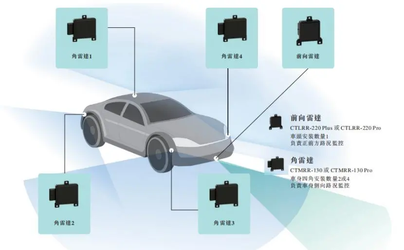 雷達產品在汽車上的典型配置，來源：招股書