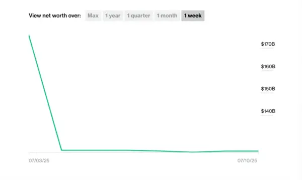 比爾·蓋茨跌出富豪榜前十 曾當十余年世界首富 比爾·蓋茨跌出富豪榜前十 曾當十余年世界首富