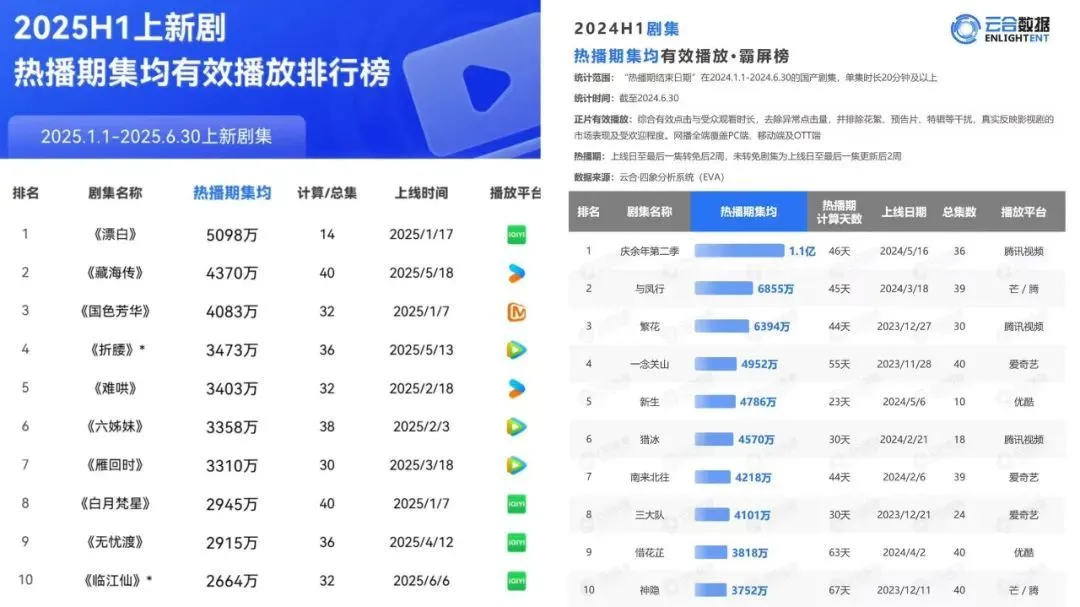 長視頻的中場戰事:精品化、短劇和AI 2025年上半年(左)和2024年上半年(右)熱播劇集均播放量對比 來源 / 云合數據