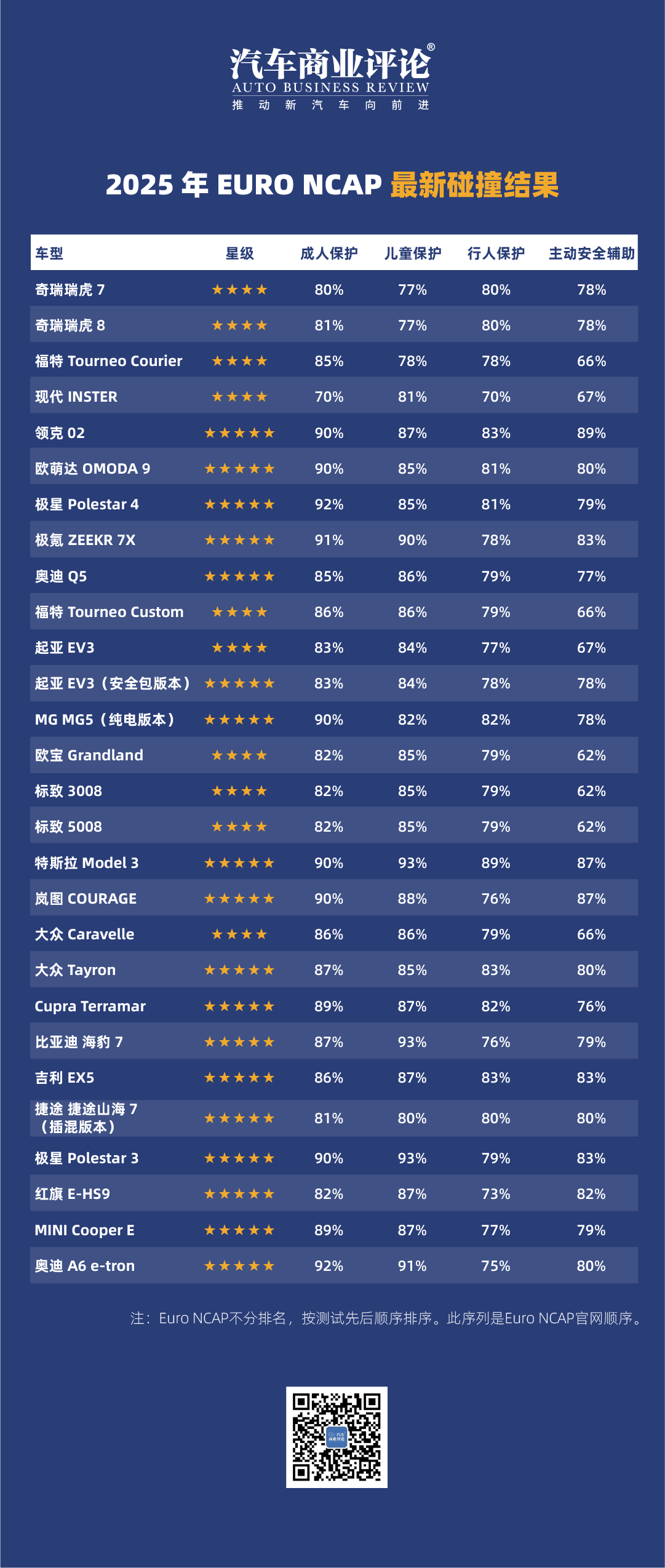 歐洲7月9日公布了最新碰撞結(jié)果,28款新車參與了此次碰撞,其中13輛為中國(guó)品牌