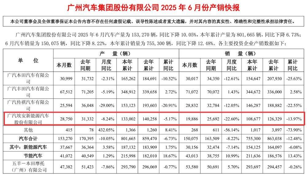 半年考之廣汽埃安:累計(jì)銷(xiāo)量勉強(qiáng)超10萬(wàn)臺(tái),后勁無(wú)力了?