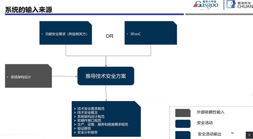 功能安全系統(tǒng)階段開始實施要點|蓋世大學(xué)堂功能安全系列知識講解 功能安全系統(tǒng)階段開始實施要點|蓋世大學(xué)堂功能安全系列知識講解