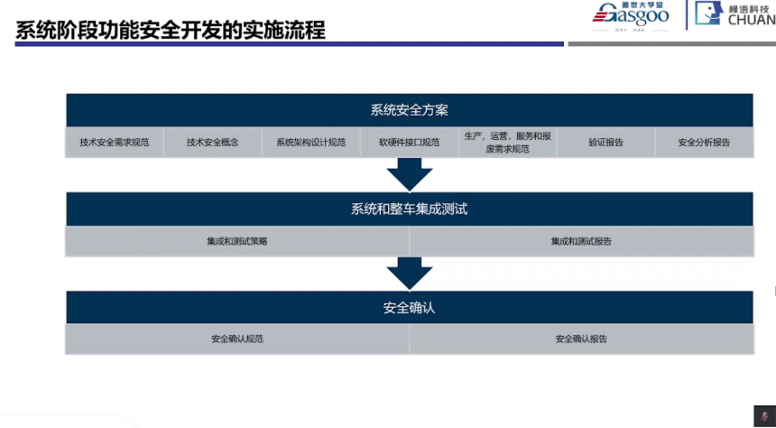 功能安全系統(tǒng)階段開始實施要點|蓋世大學(xué)堂功能安全系列知識講解 功能安全系統(tǒng)階段開始實施要點|蓋世大學(xué)堂功能安全系列知識講解