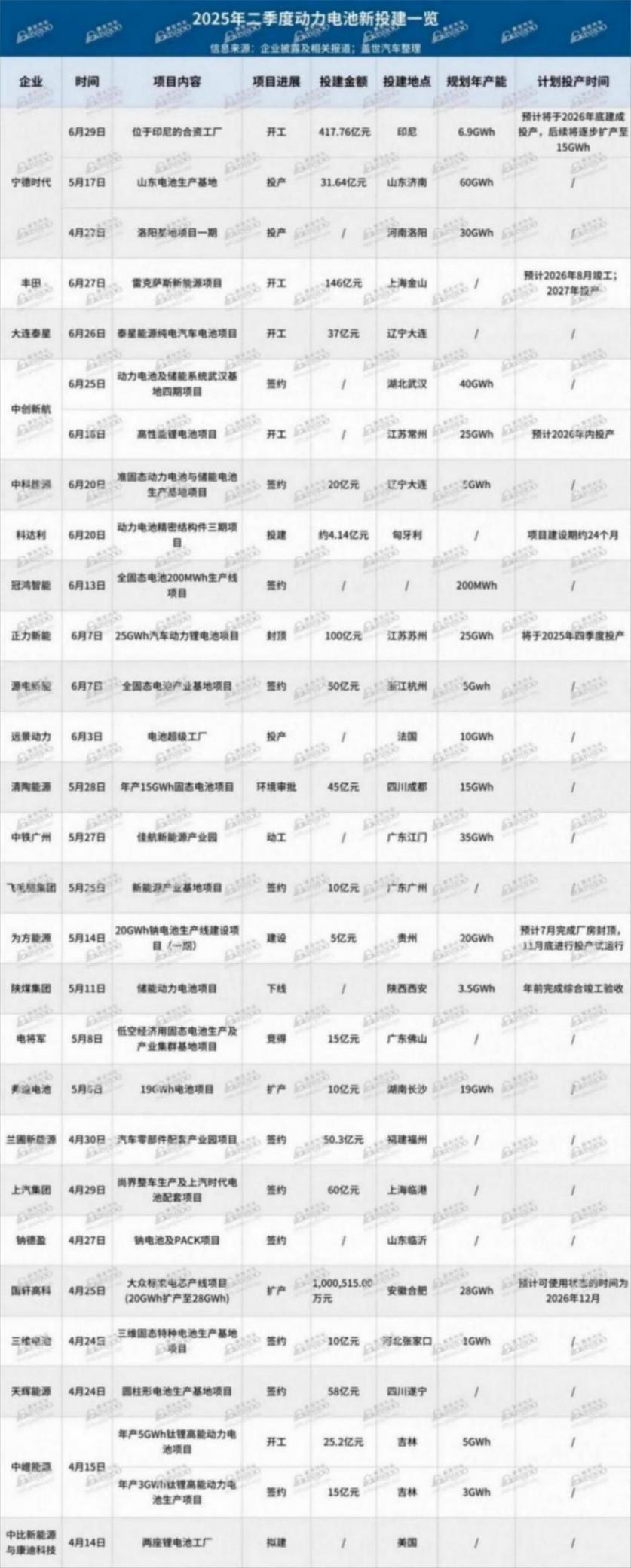 2025年二季度動(dòng)力電池新投建項(xiàng)目一覽：總投資超1110億元，擴(kuò)產(chǎn)競賽白熱化