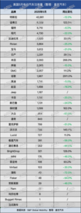 美國5月純電動汽車注冊量再次下滑，市場份額或逐漸減少