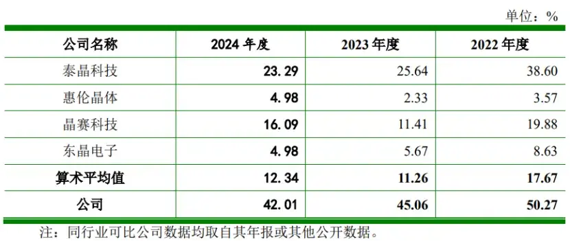 公司與同行業可比上市公司主營業務毛利率比較情況，圖片來源于招股書