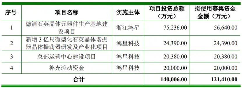 募集資金總額及使用計劃，圖片來源于招股書