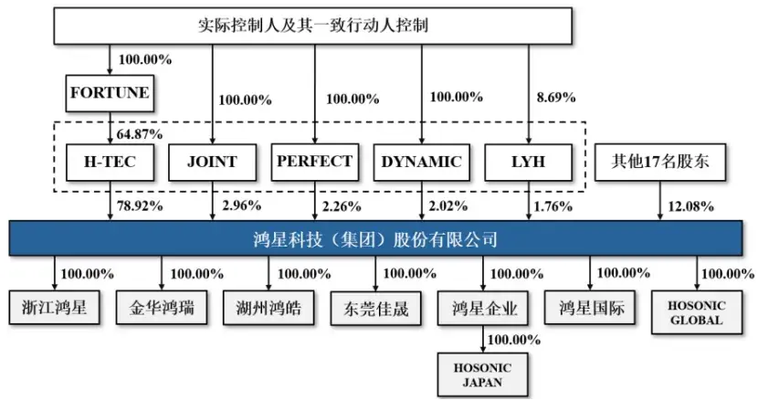 公司發行前股權結構，圖片來源于招股書