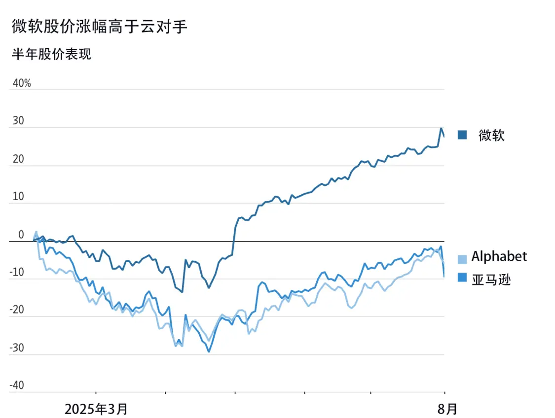 微軟成英偉達(dá)外唯一4萬億美元巨頭:AI之外,這些業(yè)務(wù)更賺錢 微軟與云對(duì)手的半年股價(jià)表現(xiàn)