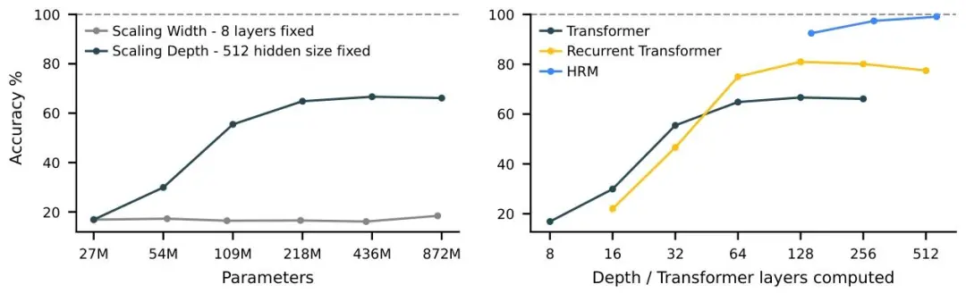 又是王冠:27M小模型超越o3-mini!拒絕馬斯克的00后果然不同