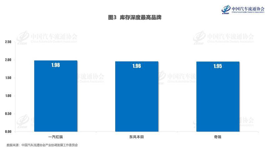 2025年7月份汽車經(jīng)銷商庫存系數(shù)為1.35