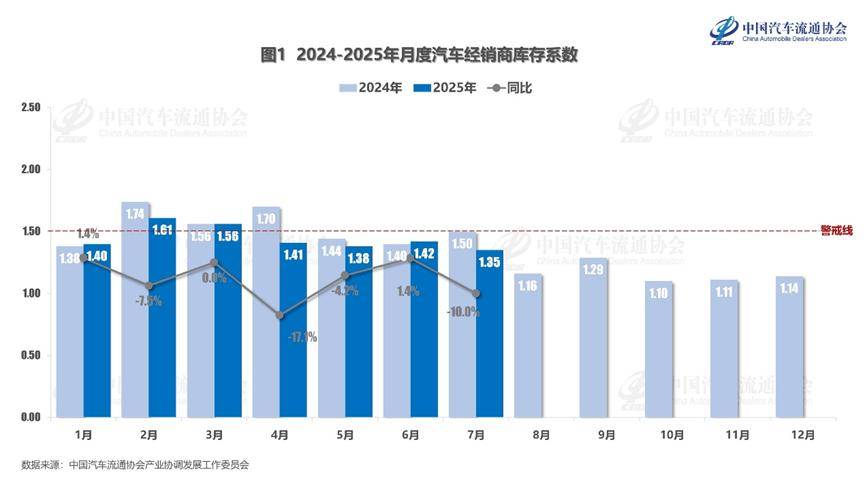 2025年7月份汽車經(jīng)銷商庫存系數(shù)為1.35