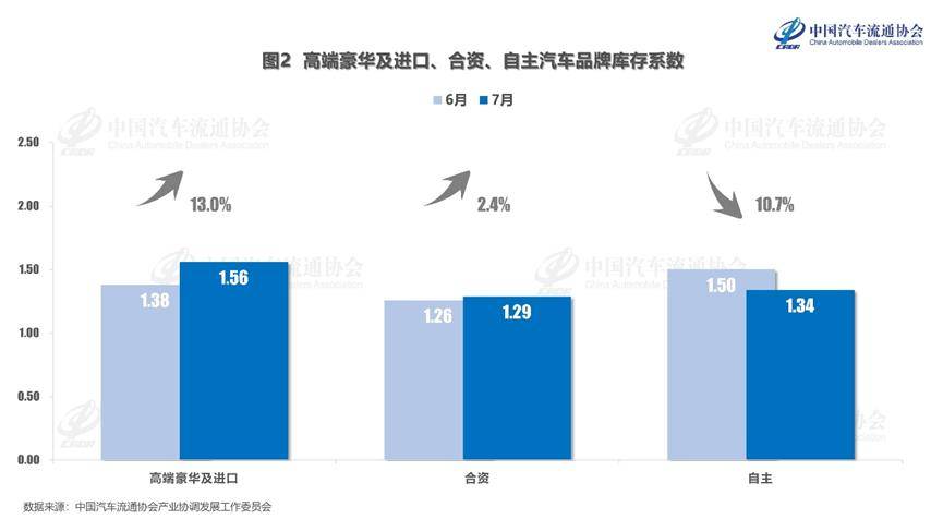 2025年7月份汽車經(jīng)銷商庫存系數(shù)為1.35