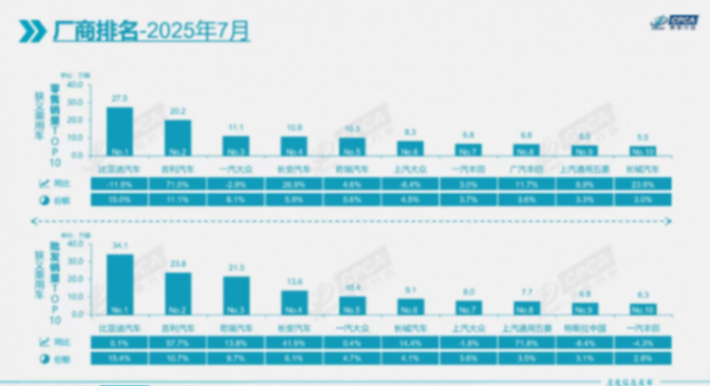 7月車市增長6.3%,純電小車成出口“新寵”