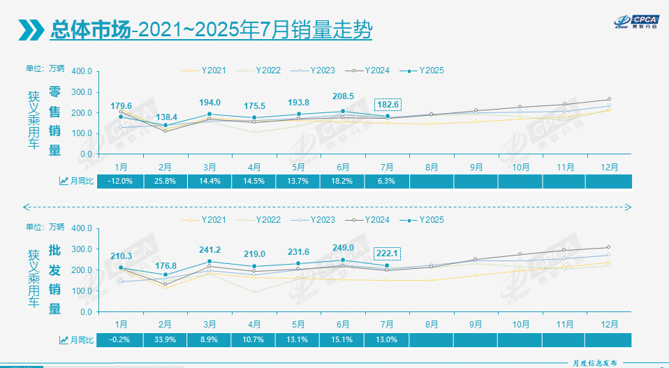 7月車市增長6.3%,純電小車成出口“新寵”