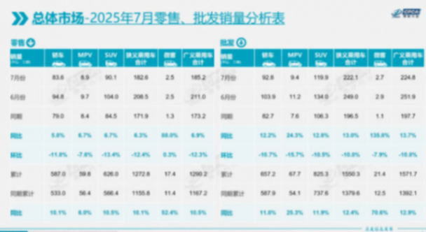 7月車市增長6.3%,純電小車成出口“新寵”