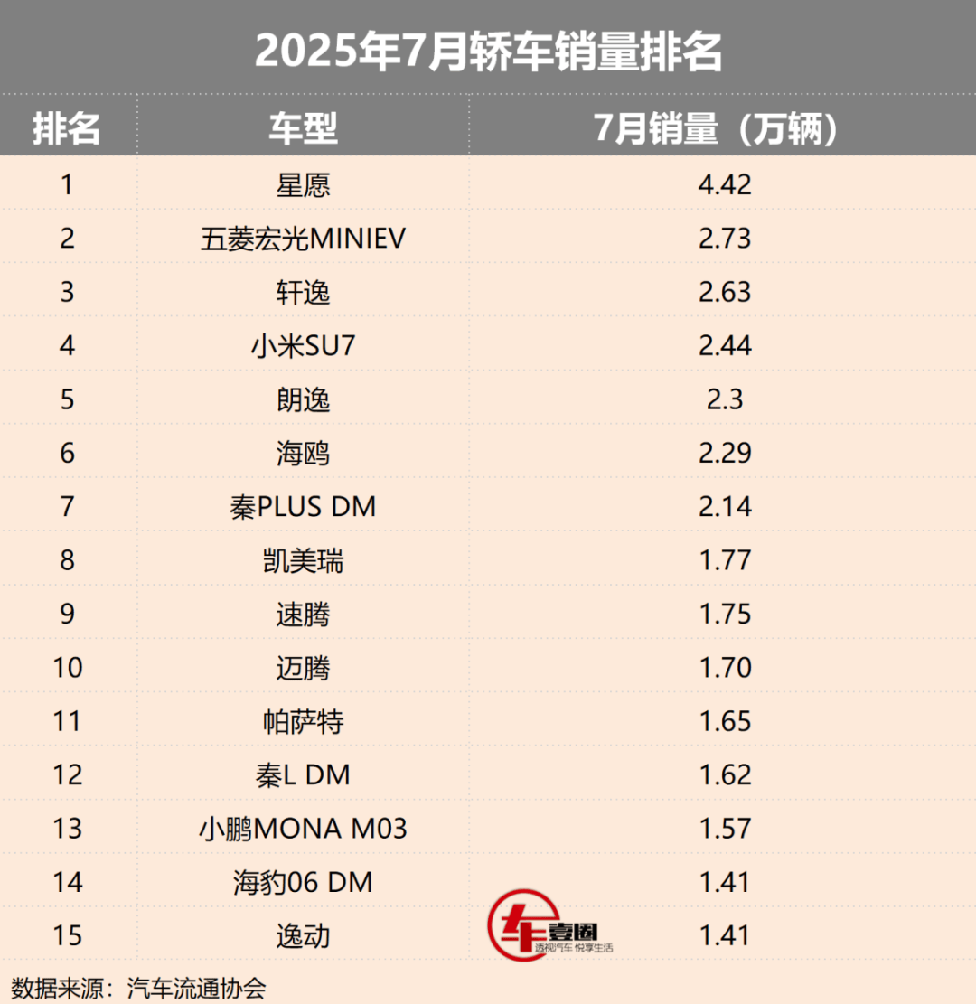 7月轎車銷量丨吉利星愿奪冠,軒逸重回前三,合資占據半邊天?
