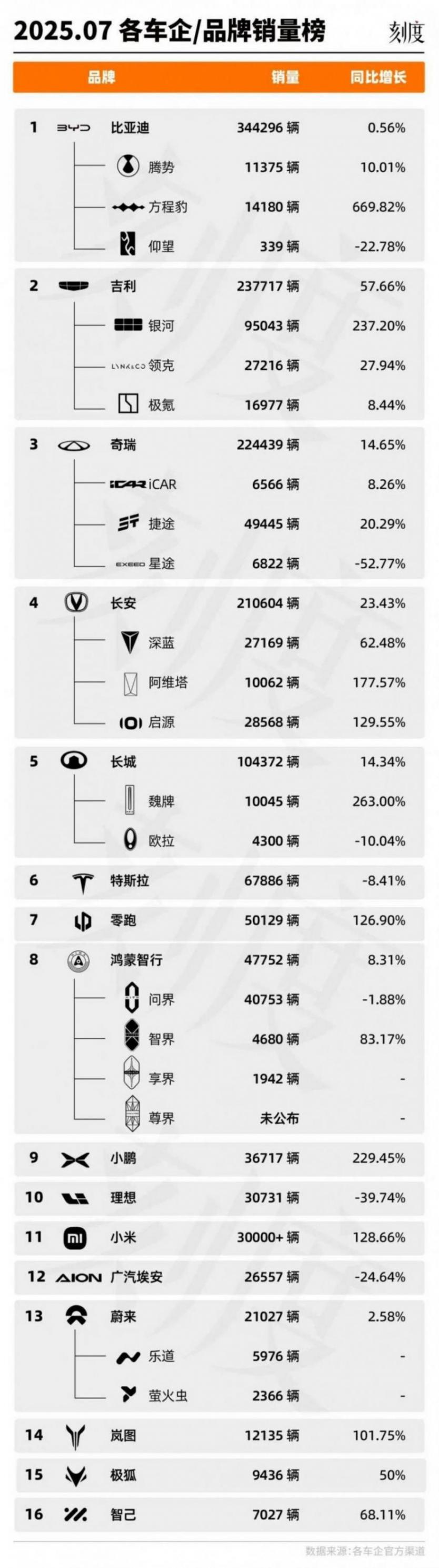 7月銷量榜:高端戰場冷熱不均,新勢力銷冠再易主