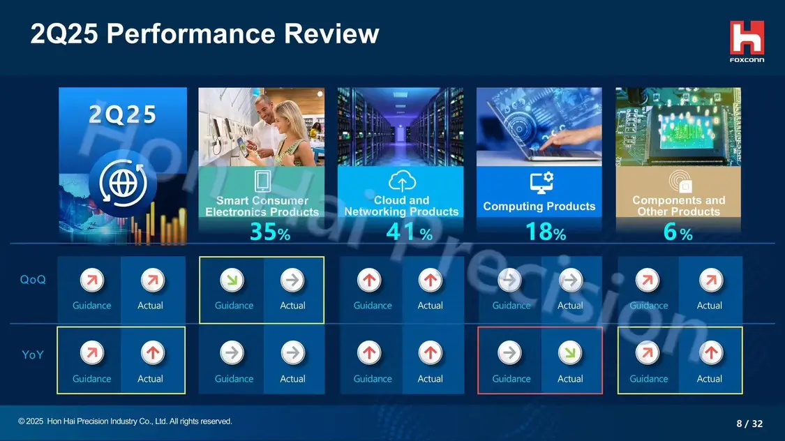 占比41%:鴻海富士康AI服務器部門收入Q2首次超越蘋果iPhone等消費電子業務