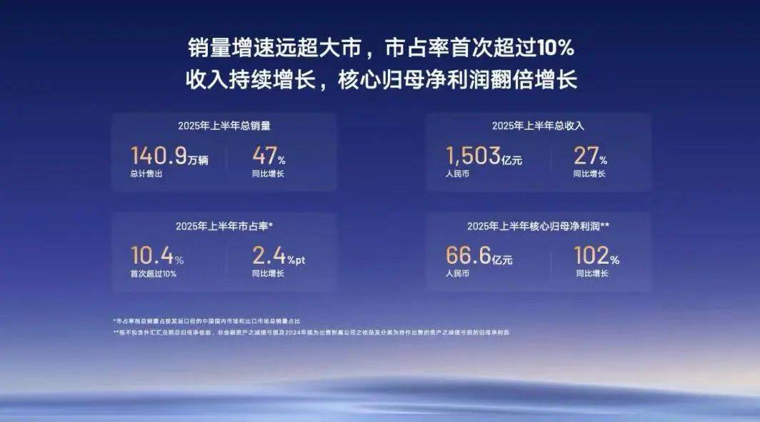 業績全面大漲!吉利桂生悅:有信心反超“行業第一”