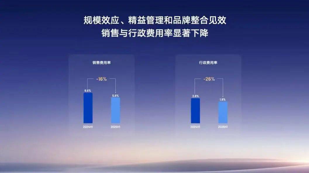 業績全面大漲!吉利桂生悅:有信心反超“行業第一”