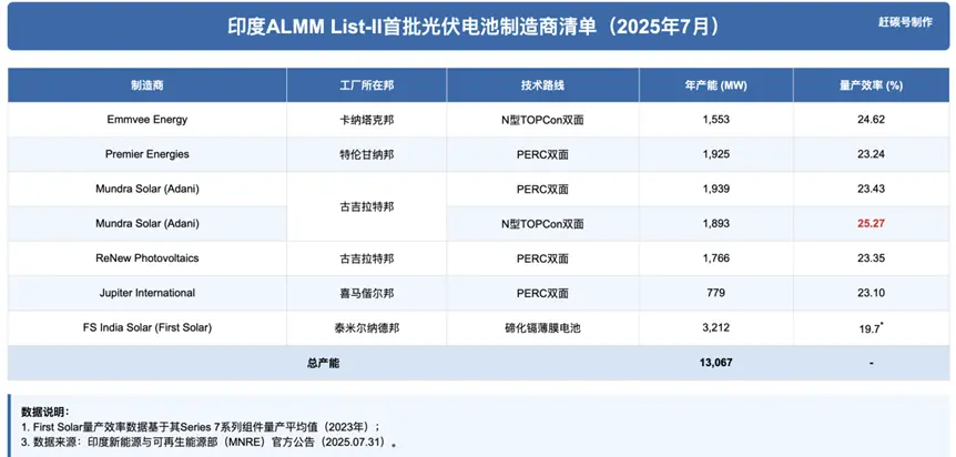 光伏&ldquo;賣鏟人&rdquo;助力之下，印度光伏正在抄我們的后路？