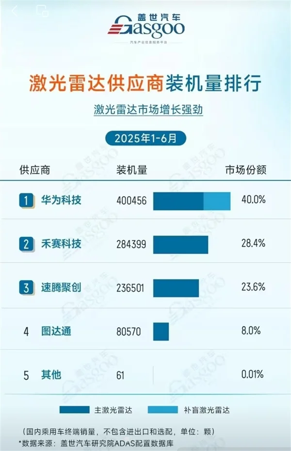2025上半年激光雷達供應商出貨量:華為第一 裝機量超40萬臺 2025上半年激光雷達供應商出貨量:華為第一 裝機量超40萬臺!
