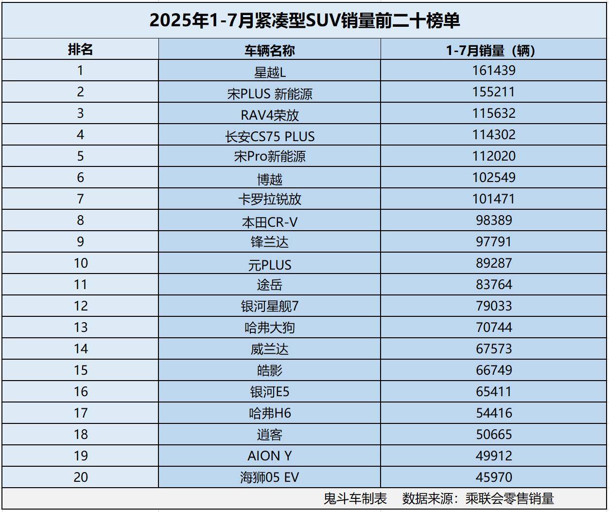緊湊型SUV賣瘋了?1-7月銷量榜單出爐 13款銷量過7萬 博越第六