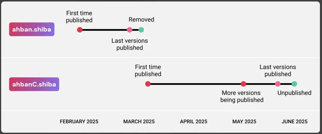 安全公司曝光微軟VS Code市場漏洞,黑客可冒充已移除項目