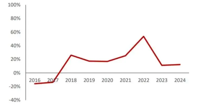 圖：申萬(wàn)基礎(chǔ)化工行業(yè)在建工程同比增速，來(lái)源：民生證券