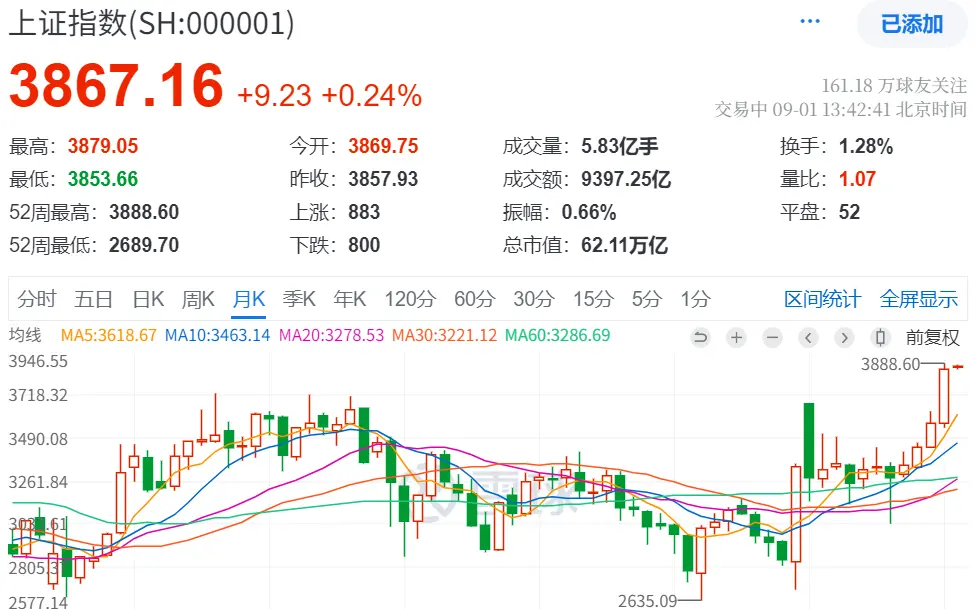 圖：上證指數(shù)月K圖，來(lái)源：雪球
