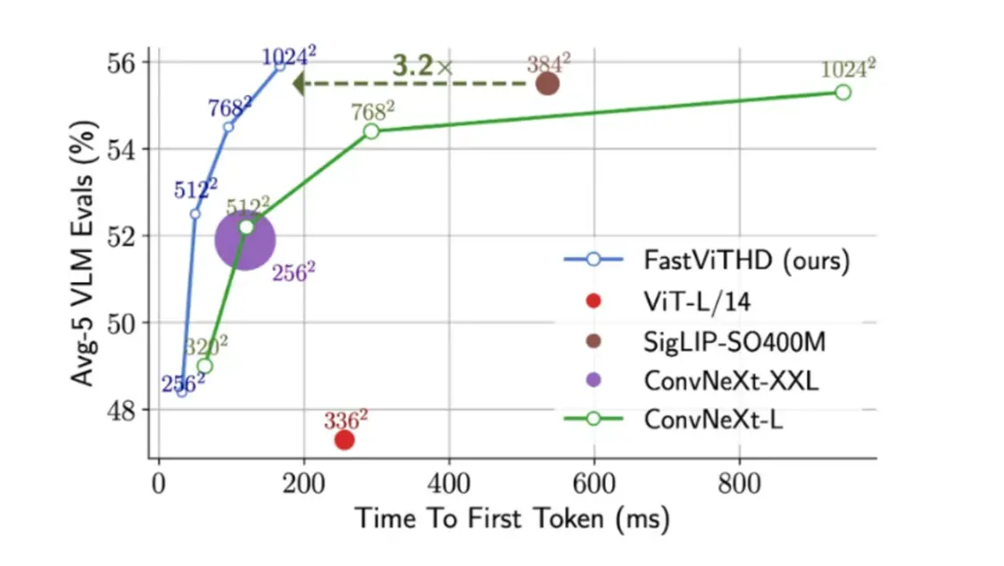 當全世界向云端大模型狂奔,蘋果選擇回歸設備 圖注:FastVLM性能表現
