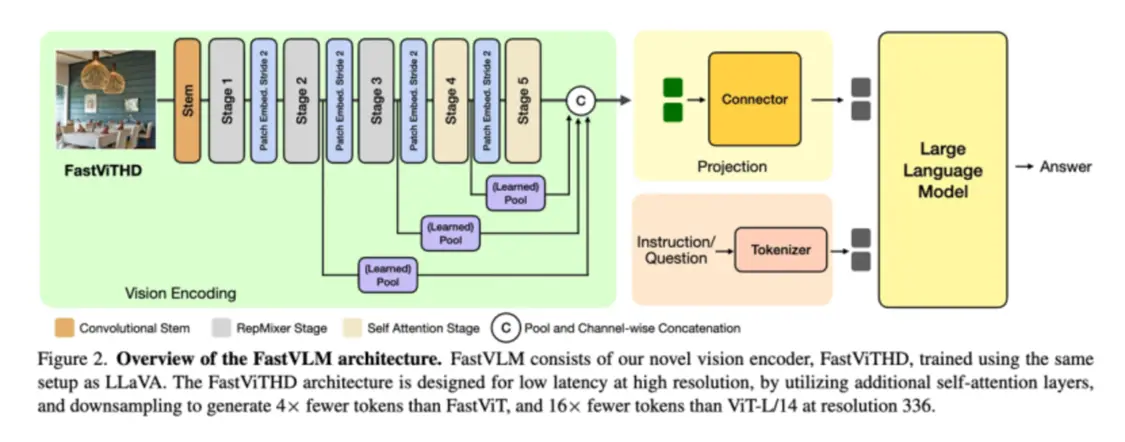 當全世界向云端大模型狂奔,蘋果選擇回歸設備 圖注:FastVLM架構
